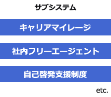 サブシステム キャリアマイレージ 社内フリーエージェント 自己啓発支援制度 etc.