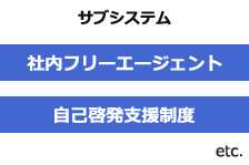 サブシステム 社内フリーエージェント 自己啓発支援制度 etc.